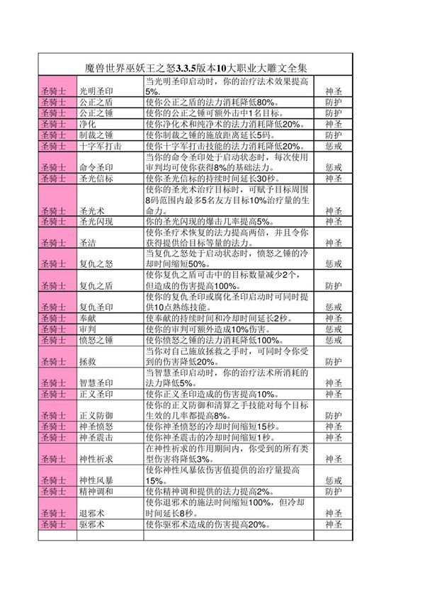 魔兽世界巫妖王之怒3.3.5版本10大职业大雕文全集