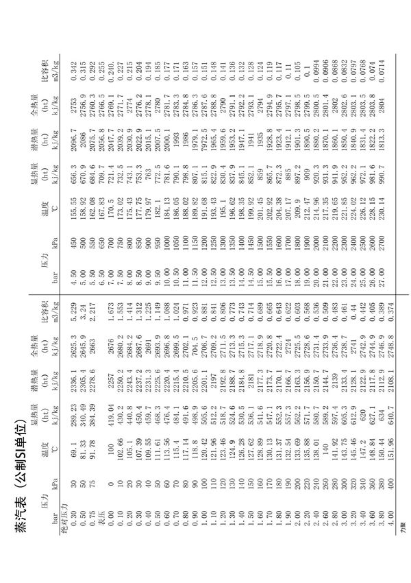 蒸汽压力温度焓值对照表