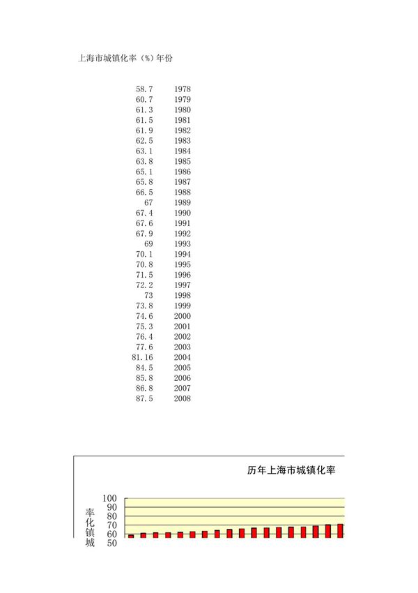 上海市城镇化率