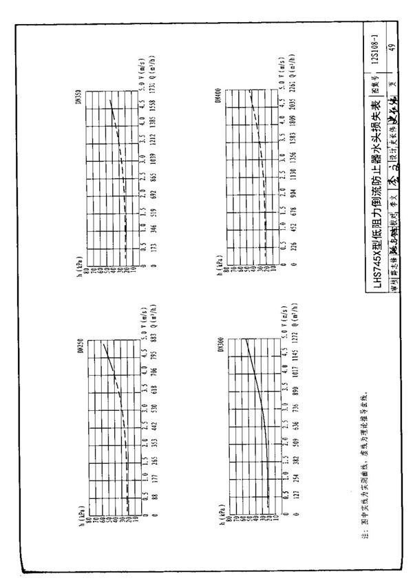 国标图集12S108-1倒流防止器选用及安装-国家标准给排水设计图集电子版 2