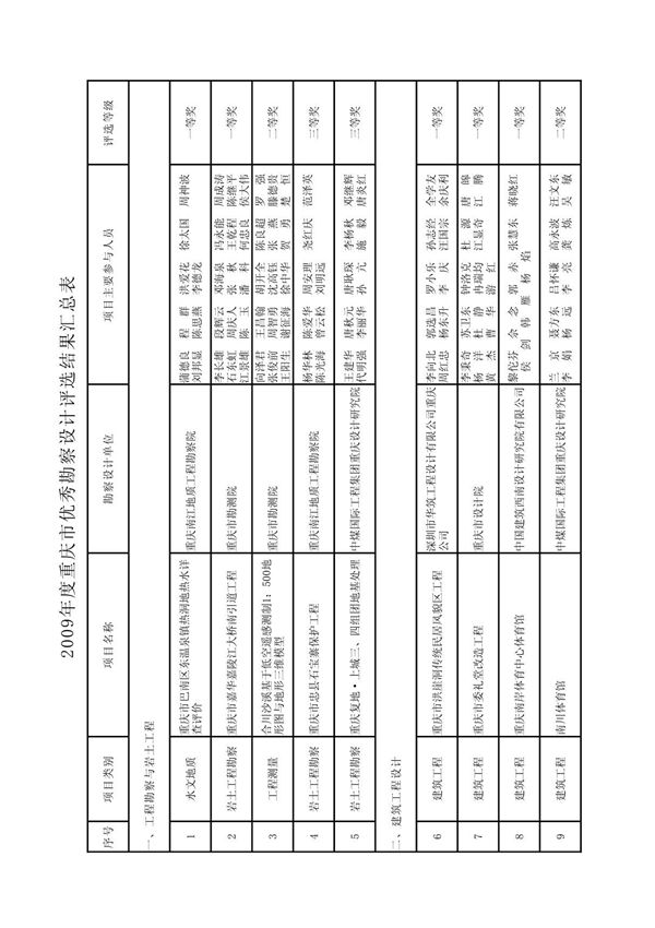 2009年度重庆市优秀勘察设计获奖项目名单 - 重庆市勘察设计协会