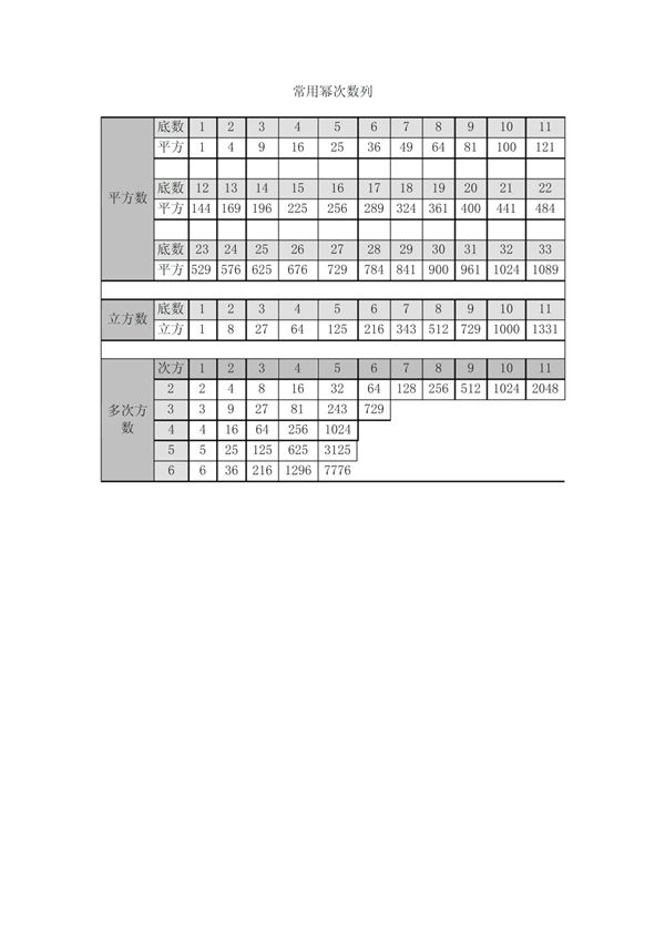 常用幂次数列