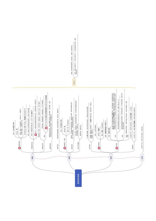 中国历史朝代超详细思维导图