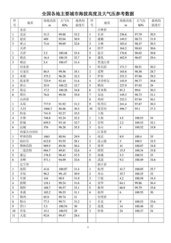 全国海拔高度及大气压参考值
