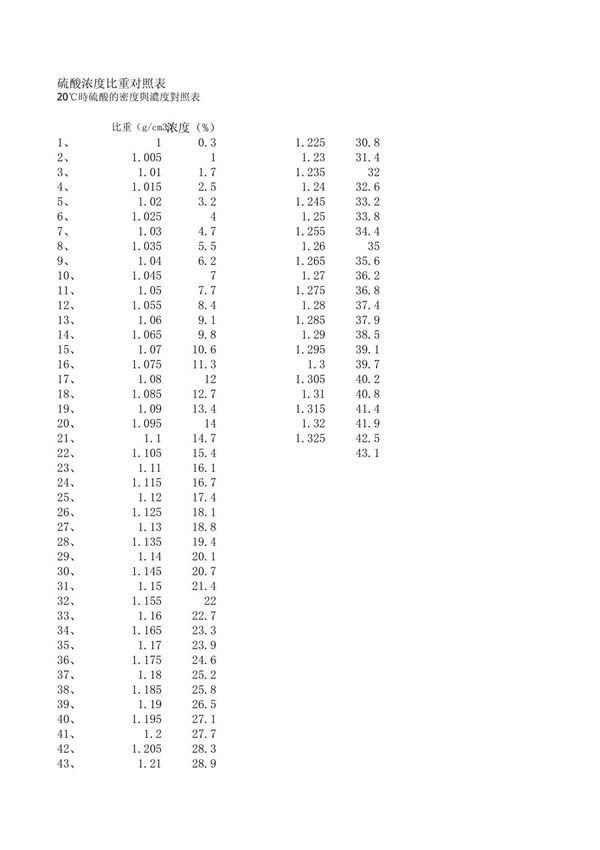 硫酸密度和浓度对照表