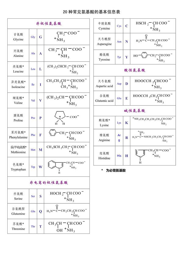 20种常见氨基酸基本信息表(适合打印记忆)