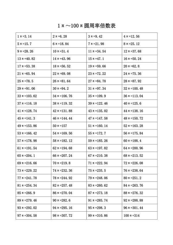 1π~100π圆周率背诵表倍数表高清打印版