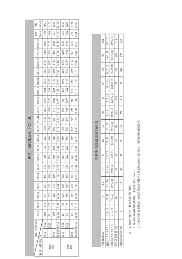 铝排载流量(安)表 