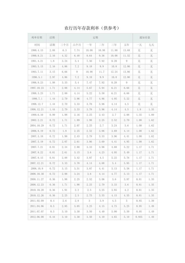 农行历年存款利率