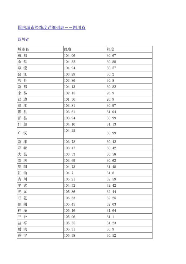 四川省城市经纬度详细列表
