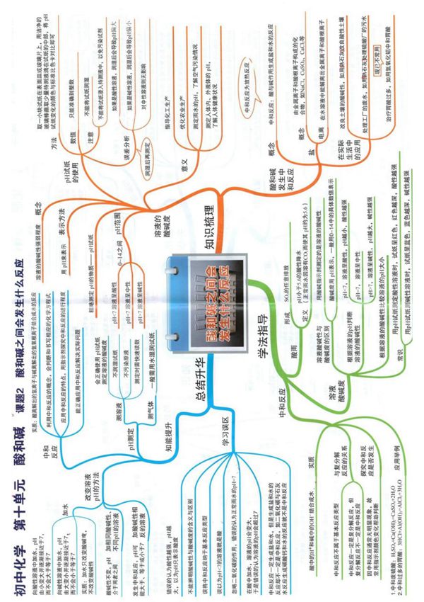 3 初中化学-思维导图