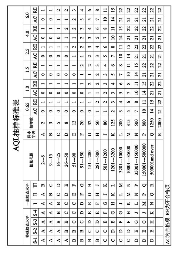 AQL抽样标准表