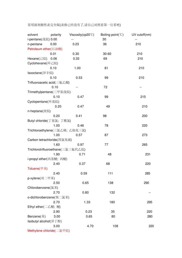 常用溶剂极性表完全版