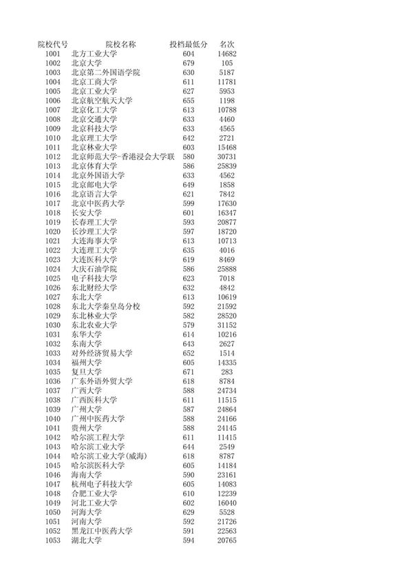 2009年各高校在安徽的高考录取分数线