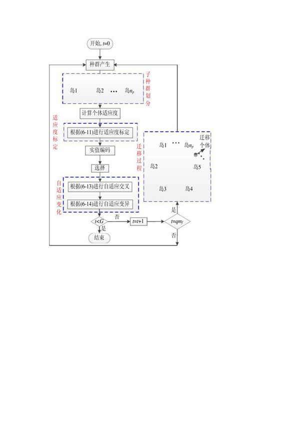 遗传算法流程图