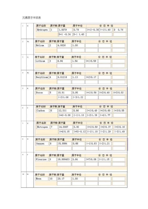 各类元素的原子半径表