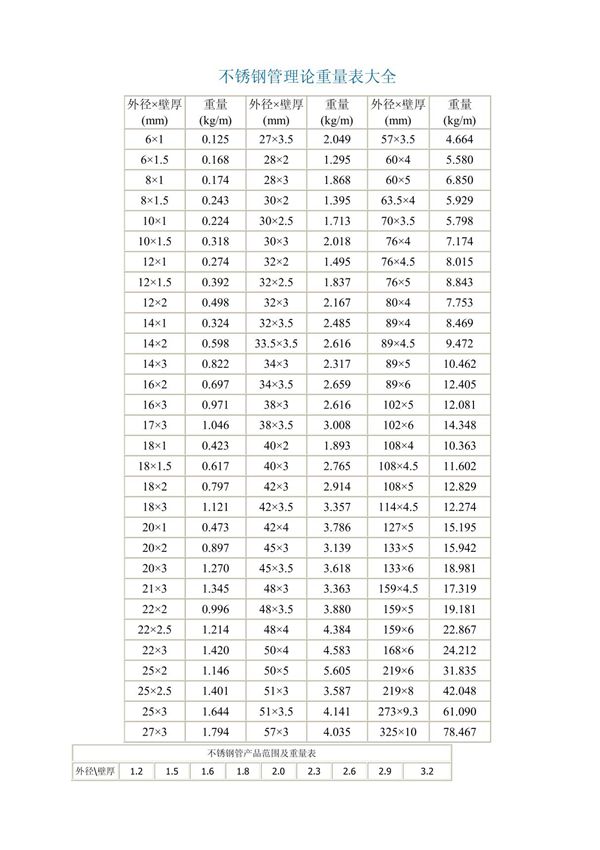 不锈钢管理论重量表大全
