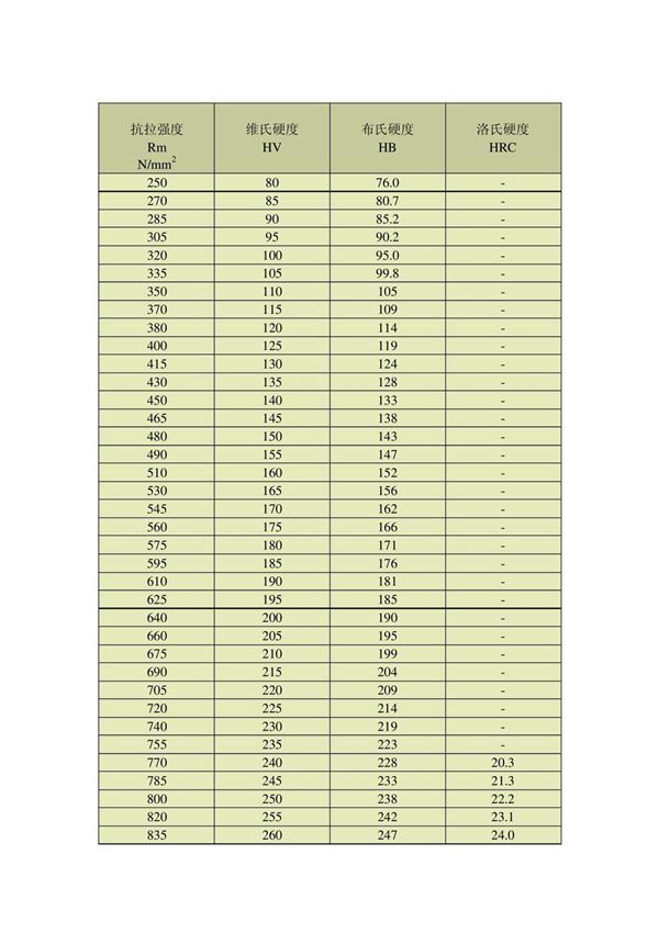 各种钢材硬度的对照表