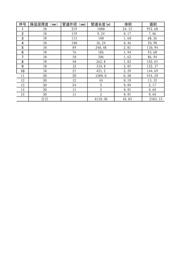 管道保温体积 面积计算表