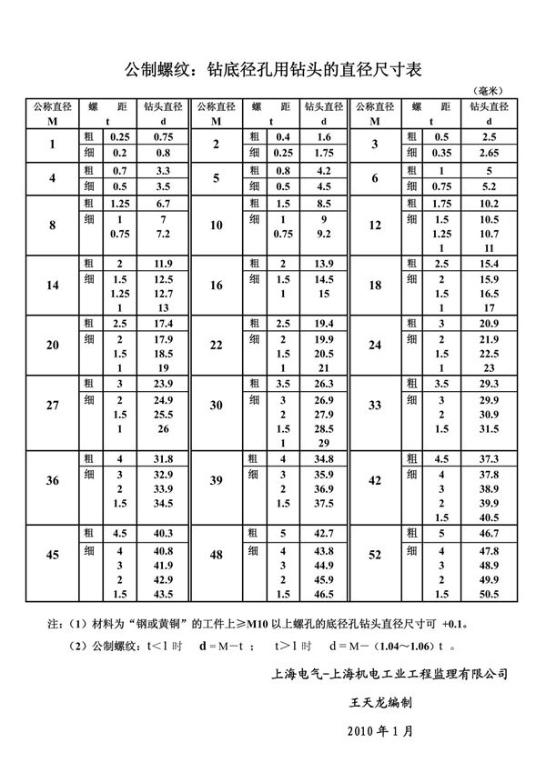 公制 英制 管螺纹底径孔钻头尺寸表