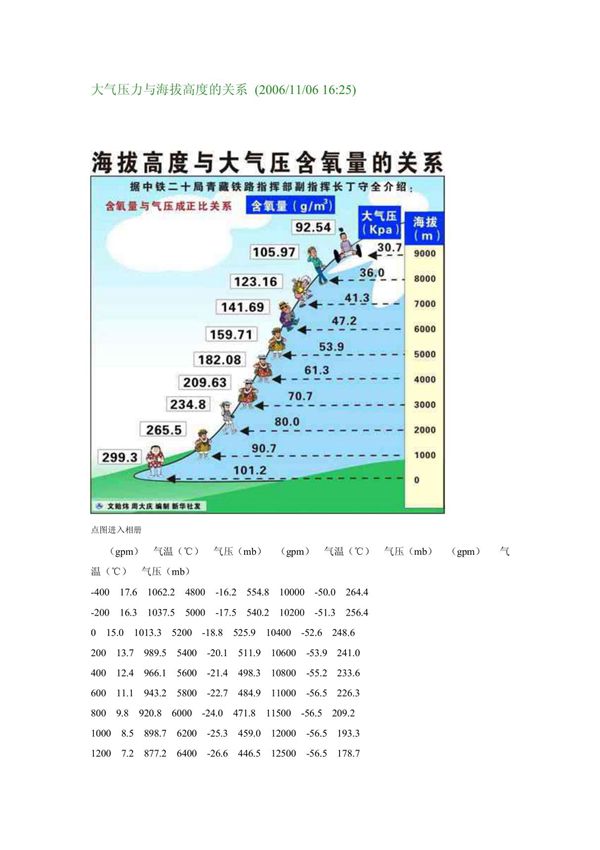 大气压力与海拔高度的关系