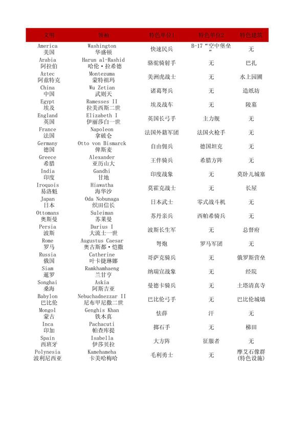 文明5百科全书整理