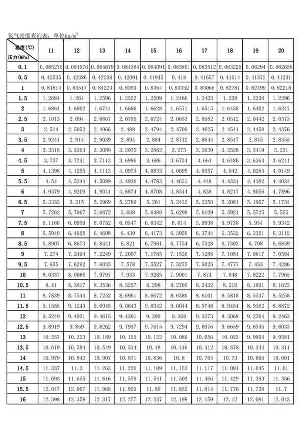 氢气密度表(11~20℃)