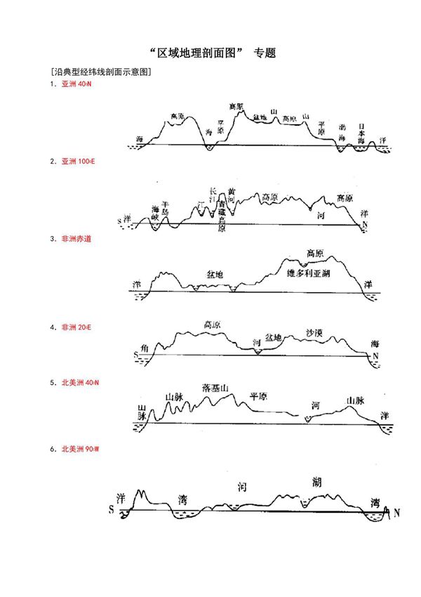 世界重要经纬度剖面图专题