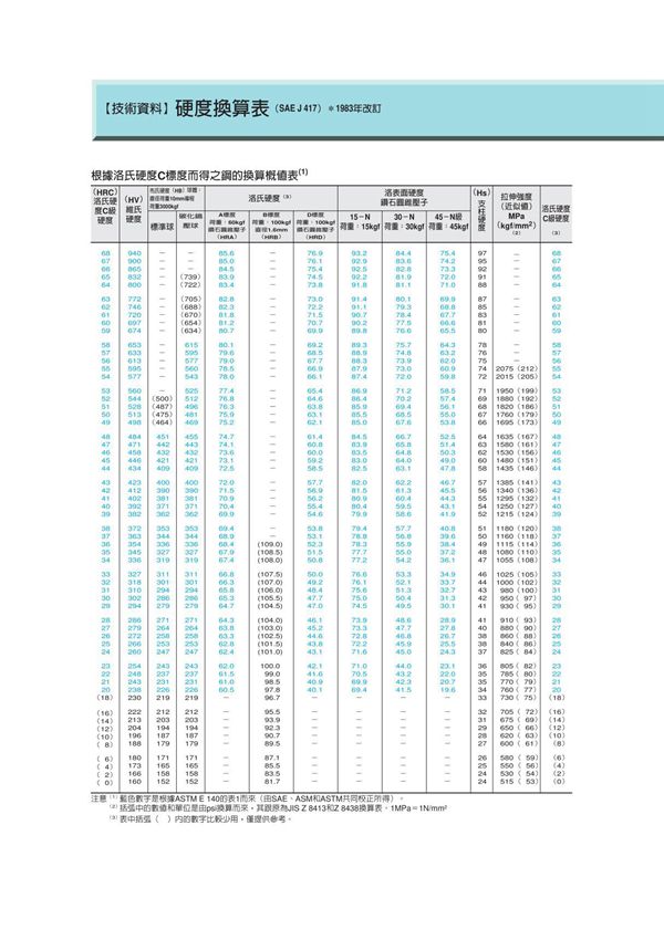 HRC与HRB换算对照表