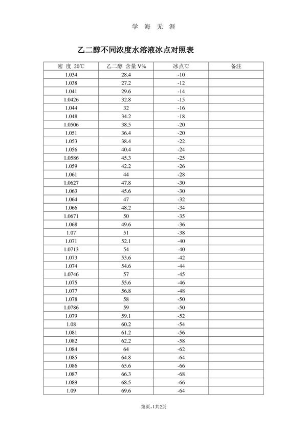 乙二醇密度 浓度冰点对照表(2020年7月整理)