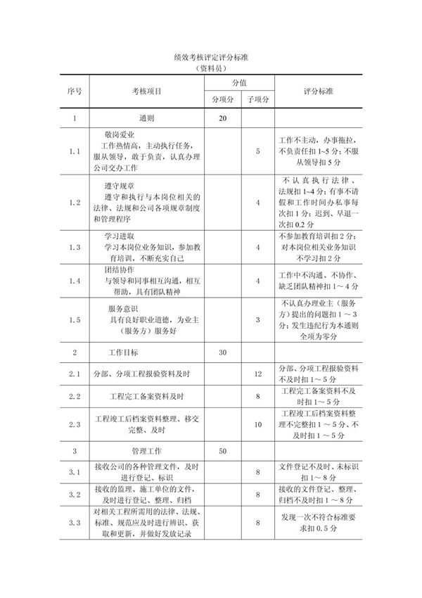 (建筑)资料员绩效考核评定评分标准