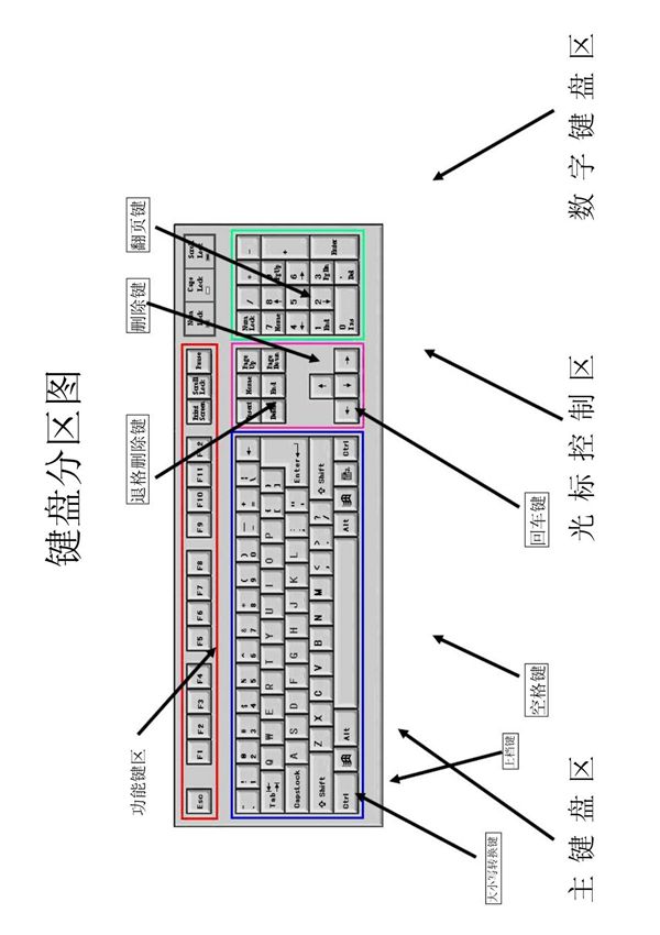 键盘分区图