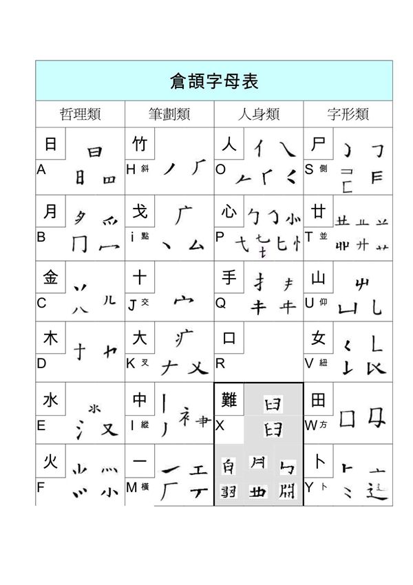 仓颉字母表