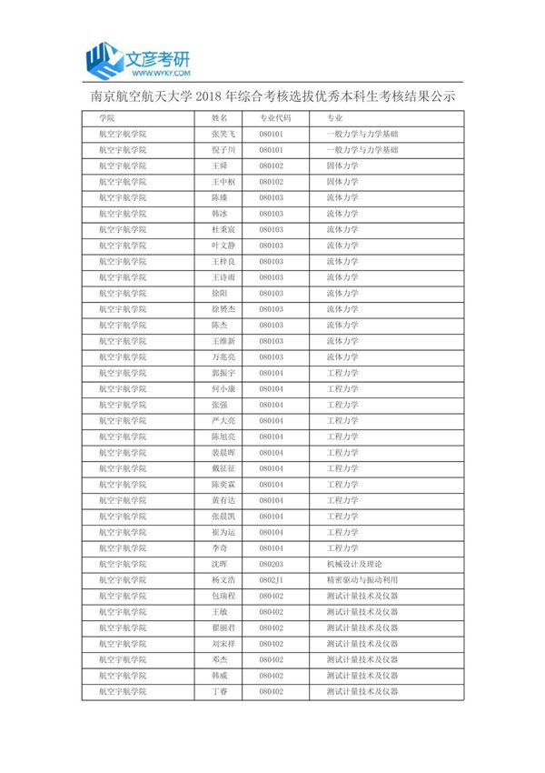 南京航空航天大学2018年综合考核选拔优秀本科生考核结果公示 南京航空航天大学考研论坛