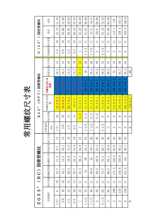 常用螺纹尺寸表1(NPT)