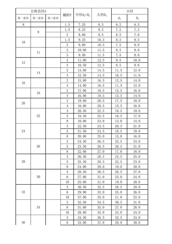 梯形螺纹基本尺寸