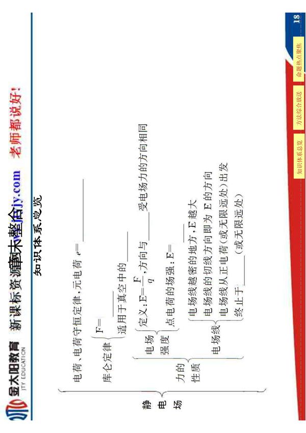 (人教版物理)2012创新设计高考大一轮复习课件 选修3 D1第6章 静电场
