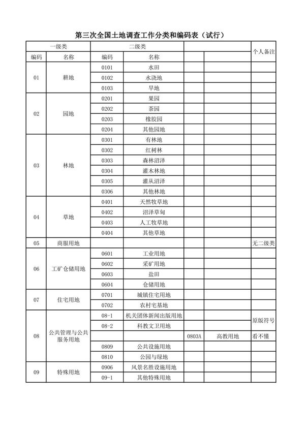 第三次全国土地调查地类分类表(试行)