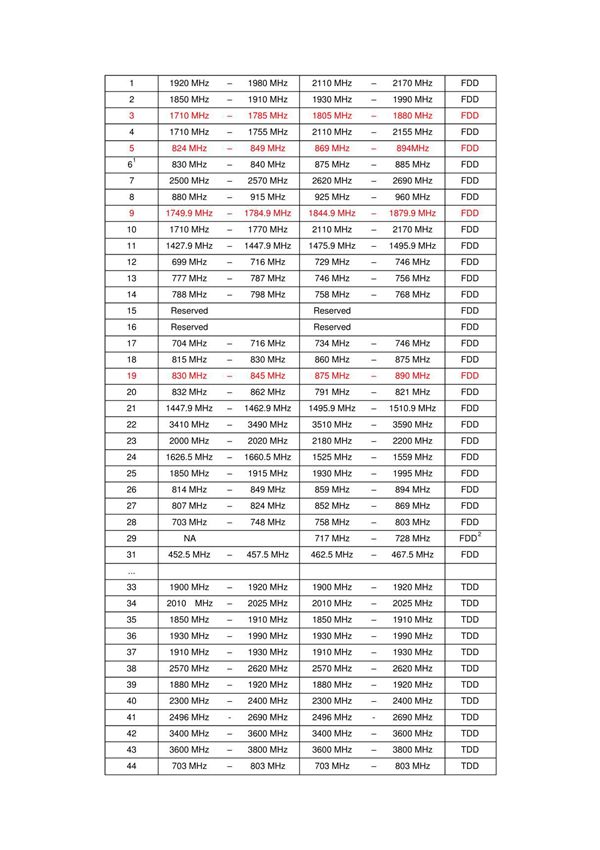 BAND和频率对应表