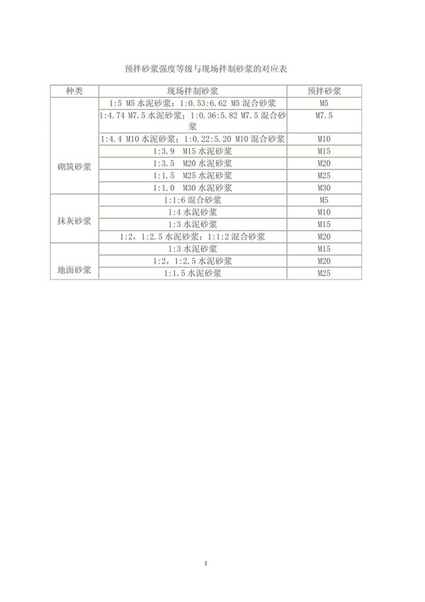 砂浆对应强度表