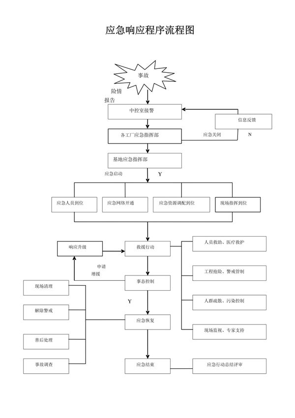 应急响应程序流程图