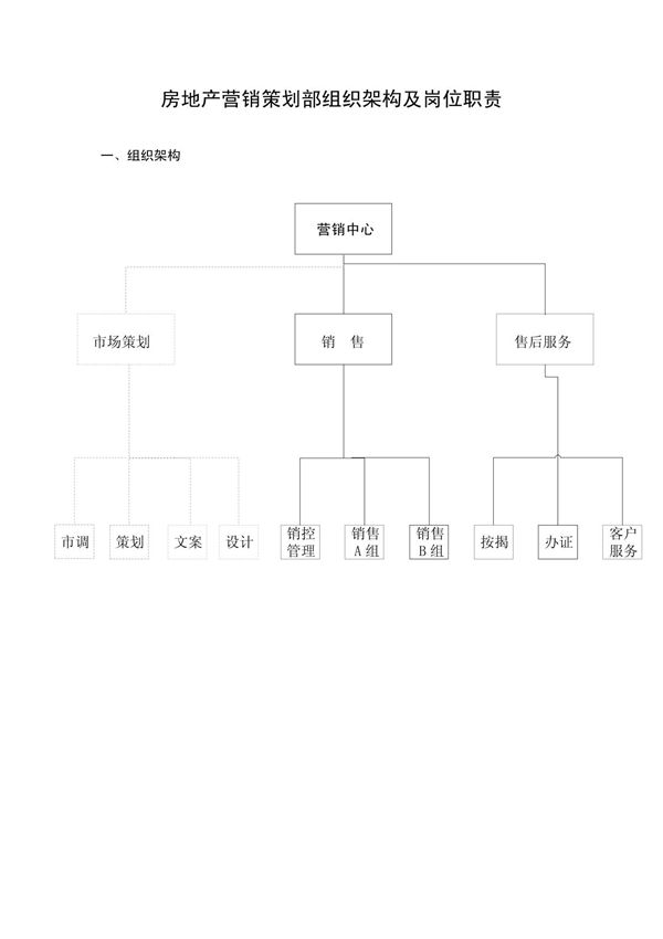 房地产营销策划部组织架构及岗位职责
