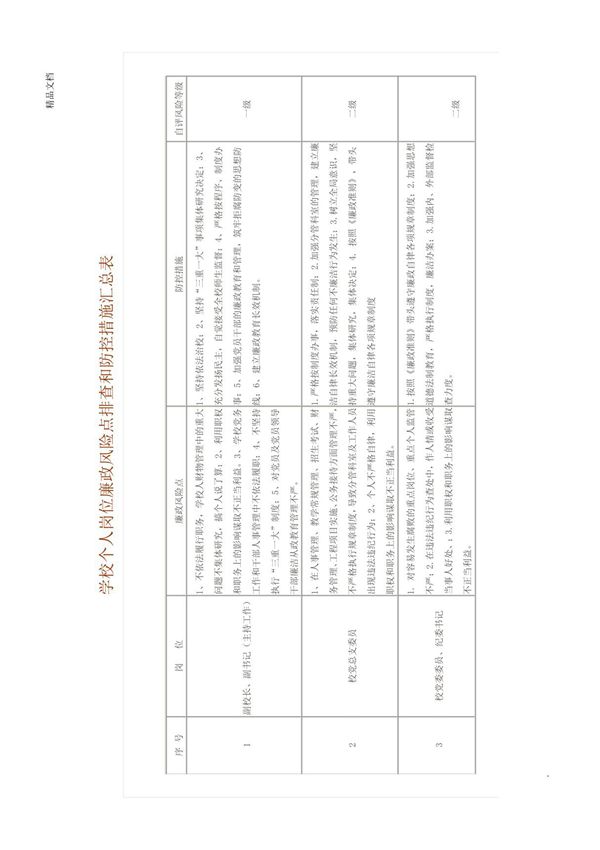 学校个人岗位廉政风险点排查和防控措施汇总表9972
