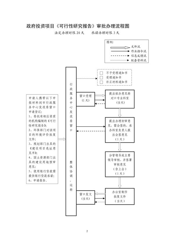 政府投资项目可行性研究报告审批办理流程图