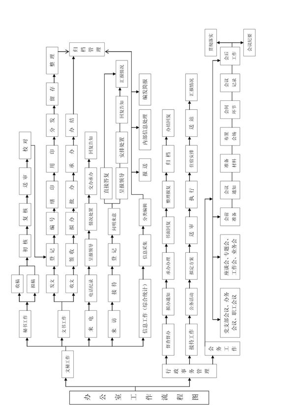 办公室工作流程图
