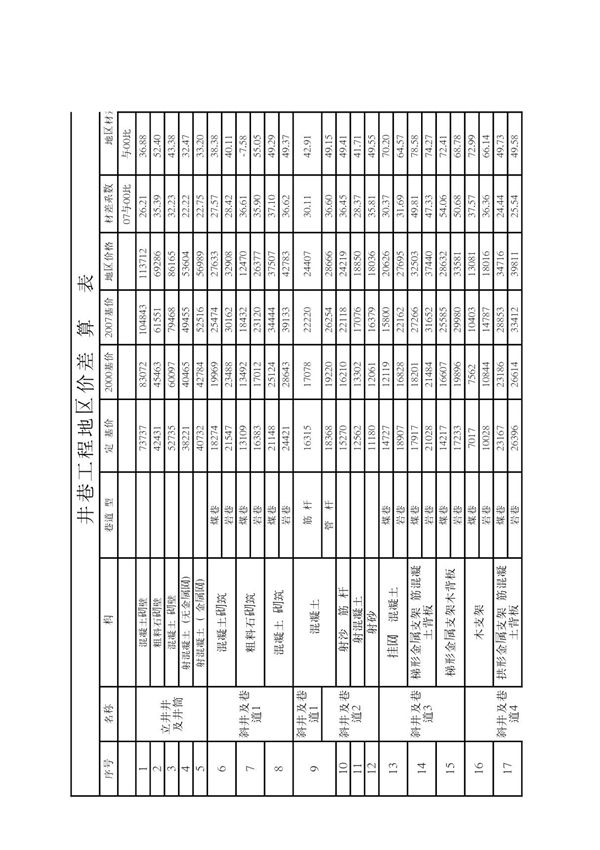 井巷工程综合消耗量定额