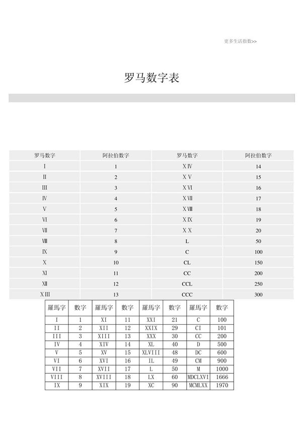 罗马数字表(1-1000)
