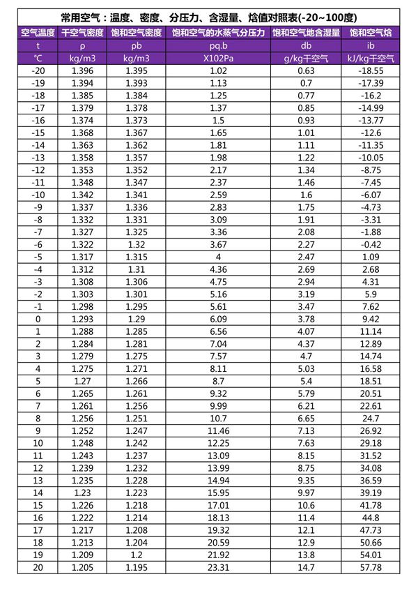 常用空气 温度 密度 分压力 含湿量 焓值对照表(-20~100度)
