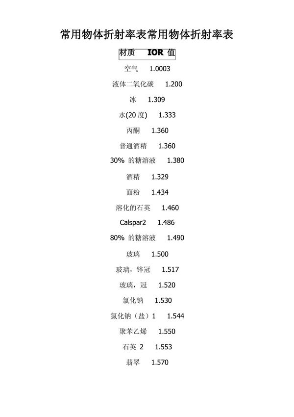 常用物体折射率表常用物体折射率表