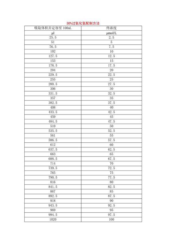 30%过氧化氢配制相应浓度溶液方法